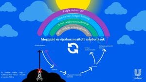 womagic_unilever_carbon_rainbow